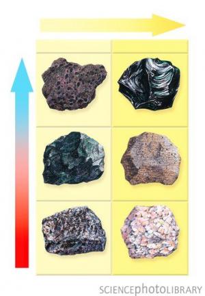 This table shows different extrusive (volcanic) igneous rocks. Left, from top: scoria, basalt, gabbro. Right, from top: obsidian, rhyolite, granite. Extrusive igneous rocks form when molten rock (magma) is cooled outside the ground, either in the air or underwater. Each rock's properties depend on how fast it cools and how much silica is present. The faster it cools, the finer the grains within the rock. Here the left arrow shows the speed of cooling (size of grain), where red is slow (coarse grained) and blue is fast (fine grained). The top arrow shows increasing silica content from left (mafic) to right (felsic). Credit:  Gary Hinck/Science Photo Library, http://www.sciencephoto.com/media/88178/enlarge 