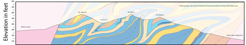 Geologic cross section of the Presidential Range