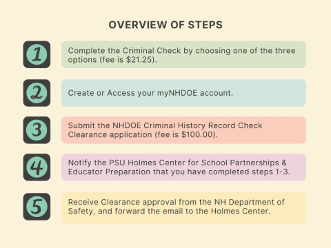 This table provides an overview of steps to complete a criminal records check in New Hampshire with the Department of Education.