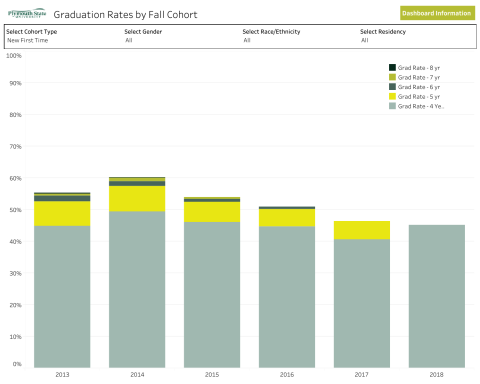 Graduation trends chart
