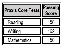 Reading passing score 156, Writing passing score 162, Mathematics passing score 150