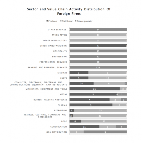 chart showing sector and value chain activity distribution of foreign firms