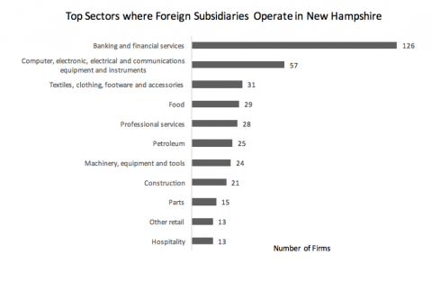 chart showing top sectors where foreign subsidiaries operate in New Hampshire