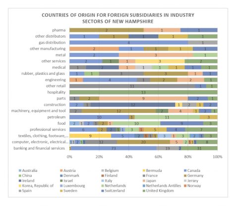 countries of origin for foreign subsidiaries in industry sectors of nh