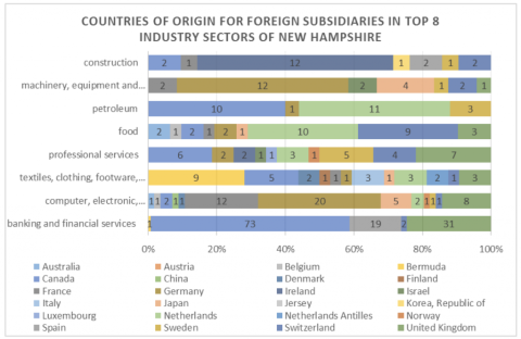 countries of origin for foreign subsidiaries in top 8 industry sectors of nh