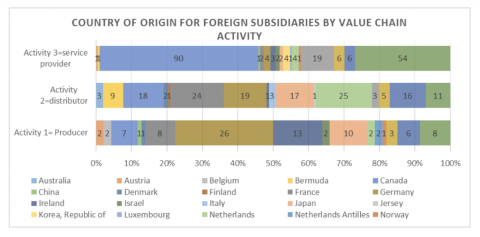 value chain activity