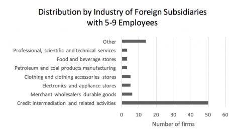 distribution by industry of foreign subsidiaries with-5-9 employees