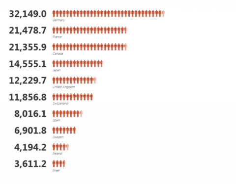 fdi employment index for top 10 countries of origin