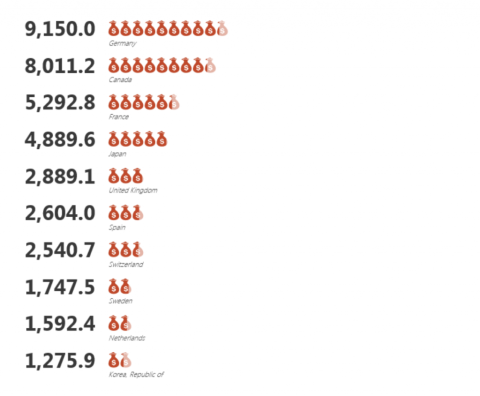 fdi gsp impact index for top 10 countries of origin