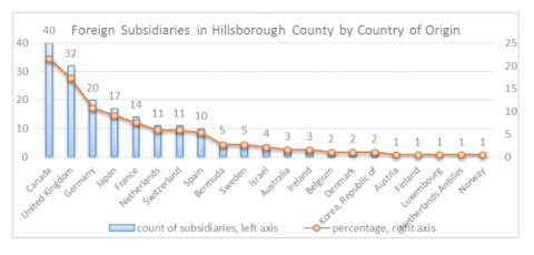 foreign subsidiaries in hillsborough