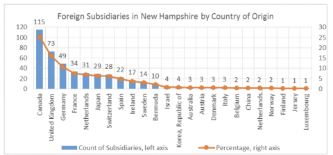 foreign subsidaries in nh by country of origin