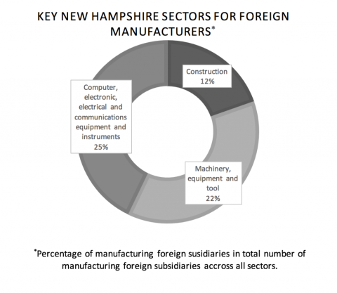 key new hampshire sectors for foreign manufacturers