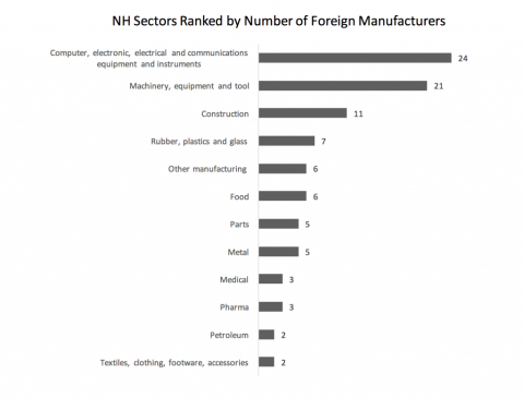 ranked by no. of foreign mfg