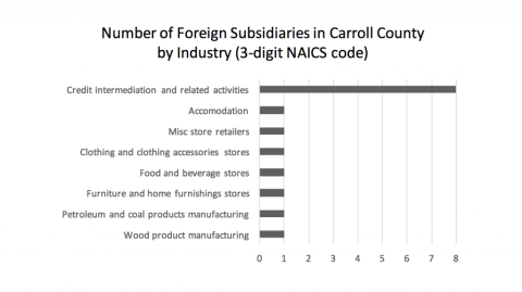 foreign subsidiaries in Carroll 3 digit naics