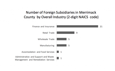 foreign subsidiaries in Merrimack 2 digit naics