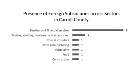 foreign subsidiaries across sectors in carroll