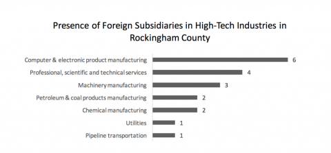 foreign subsidiaries in high tech industry in Rockingham