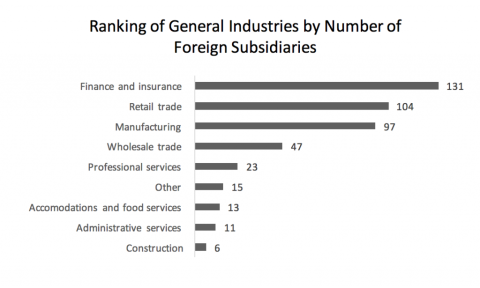 ranking of general industries by number of foreign subsidiaries