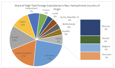 Share of high-tech foreign subsidiaries in NH by country of origin