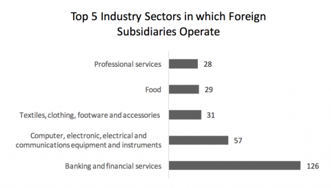 top 5 industry sectors in which foreign subsidiaries operate